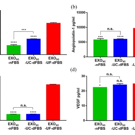 Isolation Yield And Characterization Of Msc Derived Exosome Depending