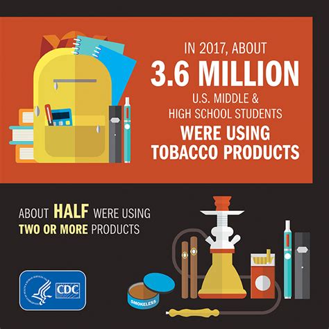 Tobacco Use Falls Among Us Middle High School Students