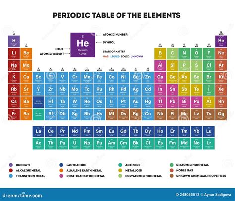 Periodic Table Of The Elements With Atomic Number Weight And Symbol