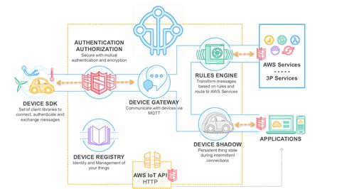 Overview Of Iot Best 5 Platforms Available Today Aws System Admin World