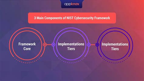 what is nist cybersecurity framework csf complete guide