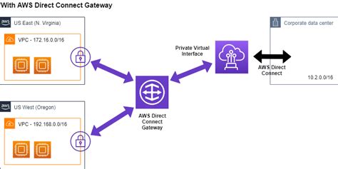 donau linderung beitreten aws direct connect router configuration übersehen gold kreischen