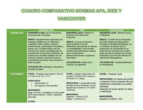 Cuadro Comparativo De Las Normas Apa Ieee Y Vancouver By Cue38 Issuu