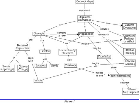 Pdf The Theory Underlying Concept Maps And How To Construct Them