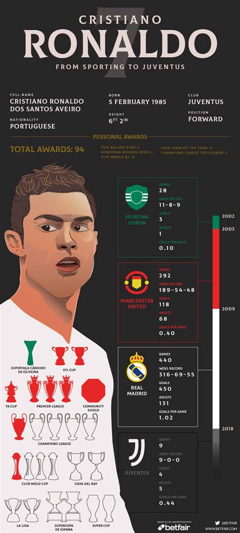 A Look Back At Cristiano Ronaldos Career The Sports Economist A Look