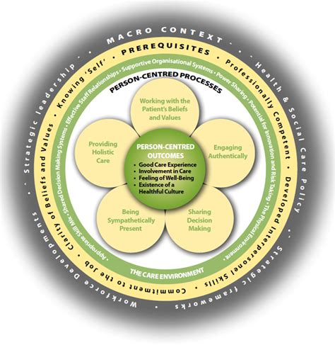 Person Centred Care Evidence Based Nursing Blog