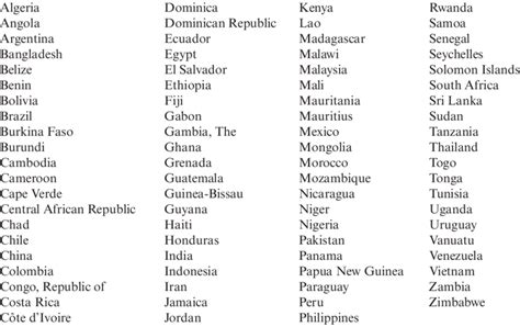 For the sake of this. 1 List of developing countries (alphabetical order) | Download Table
