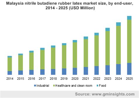 » lets find out the latest malaysian nitrile gloves suppliers and malaysian nitrile gloves buyers. Nitrile Butadiene Rubber (NBR) Latex Market to accrue ...