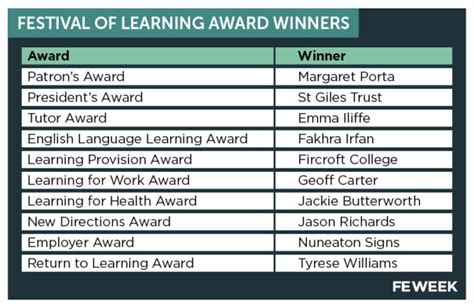 Winners Of The 2023 Festival Of Learning Awards Announced