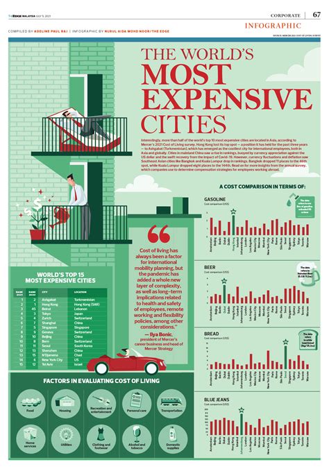 The Worlds Most Expensive Cities