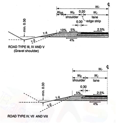 Road Width What Is The Width Of A Road Civil Learners