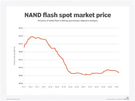Ssd And Nand Flash Prices Will Decline Through Start Of 2021 Techtarget