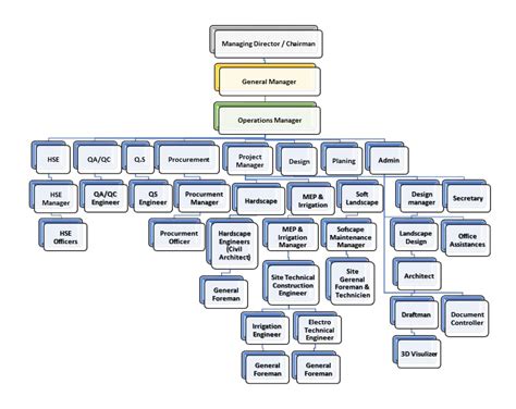 Company Organization Chart Al Adekhar