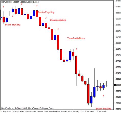 Candlestick Patterns Forex Indicator For Mt4 Riset