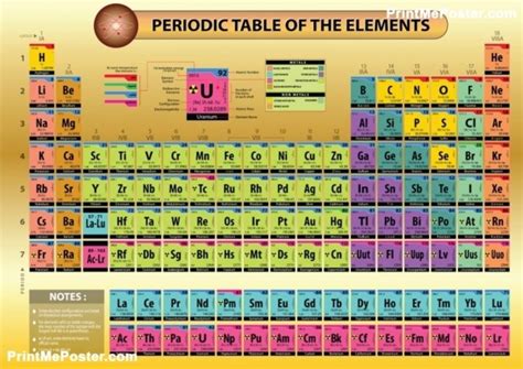 Poster Of Periodic Table Of Elements With Element Name Element
