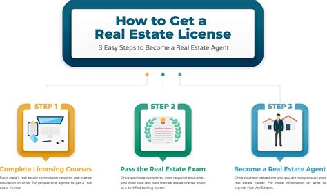 Learn How To Get A Real Estate License Online In 3 Easy Steps Check Out For More