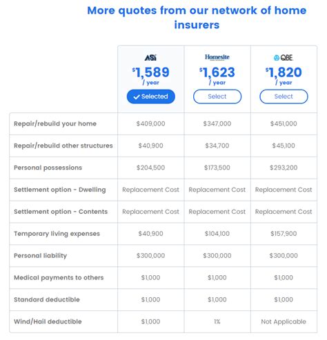 When shopping for a homeowners policy, request quotes from several companies and select a provider that delivers a good combination of coverages, discounts, and rates. How to Compare and Buy Home Insurance Online | Young Adult ...