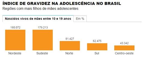 Número De Adolescentes Grávidas No Brasil Cai 17 Entre 2004 E 2015
