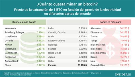 Cuánto Cuesta Minar Un Bitcoin Infografia Infographic Tics Y Formación