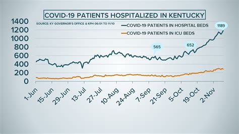 Covid 19 Hospitalizations Double Over The Past Month