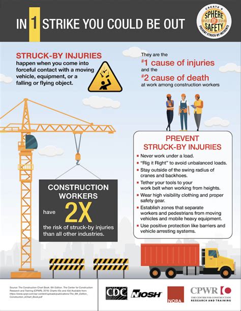 Preventing Struck By Injuries In Construction Lift Zone Safety Blogs