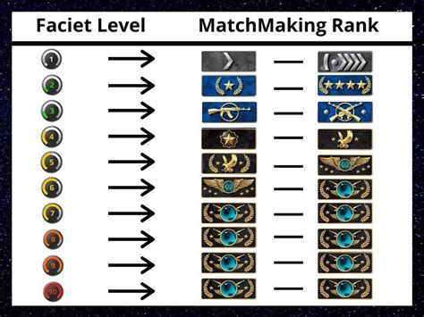 Faceit Levels Compared To Matchmaking Do You Agree Rfaceitcom