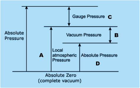How To Measure Absolute Pressure
