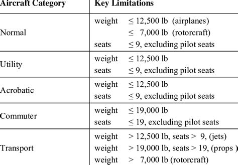 Description Of Aircraft Categories And Key Limitations Download Table