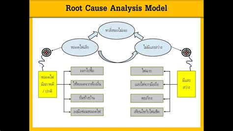 Root Cause Analysis Model YouTube