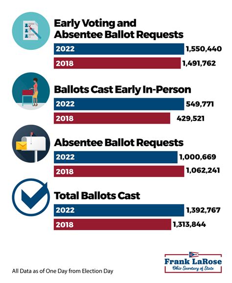 Ohio Sets All Time Gubernatorial General Election Absentee And Early
