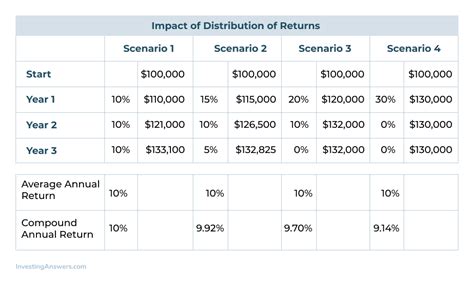 Cagr Vs Average Annual Return Investment Tips You Need