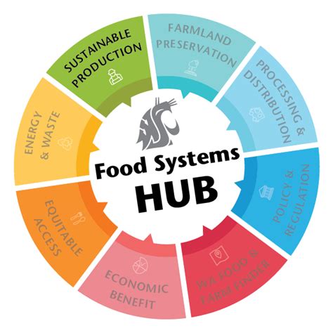 Sustainable Production Practices | Food Systems | Washington State University