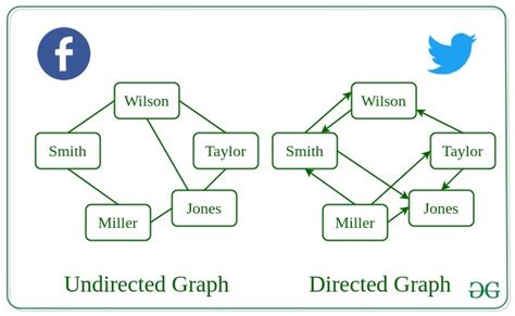 Introduction To Graphs Data Structure And Algorithm Tutorials