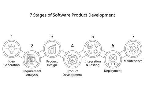 7 Stages Of Software Product Development Process Or Sdlc Or Software