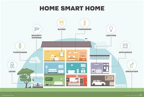 Smart Home Vs Home Automation How Technology Has Evolved