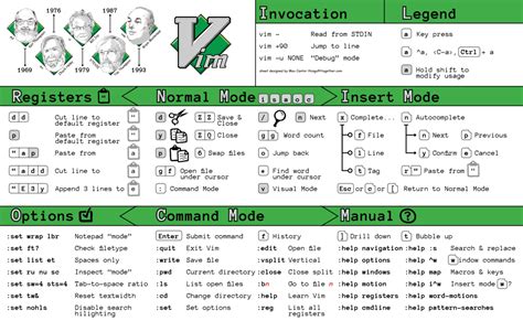 Vim Basics Cheat Sheet Digital Download Things Fit Together