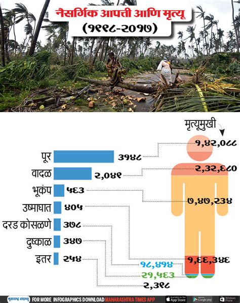 Natural Disasters Information In Marathi Language Images All Disaster