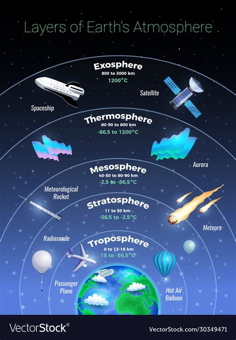 Layers Of Earth Atmosphere Poster Royalty Free Vector Image