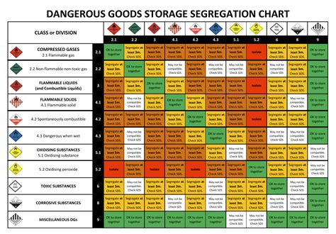 Segregation And Separation Chart Of Hazardous Goods S