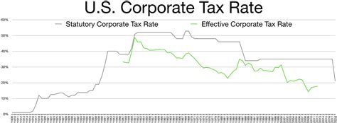Individuals are taxed on income derived from malaysia. Irs Corporate Tax Rates Table 2017 | Brokeasshome.com