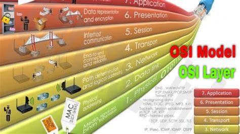 Osi Model Explained Open System Interconnection Osi Model Layer My