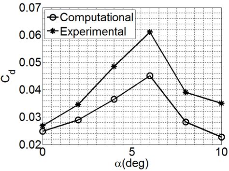 Comparison Plots Of Lift And Drag Coefficients At Re60000 For