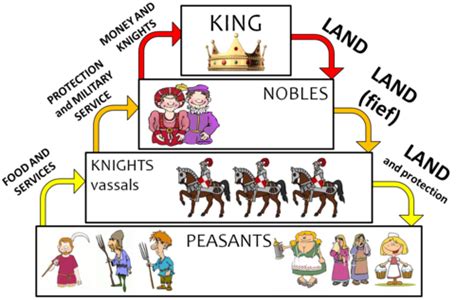 Chapter 10 Feudalism Flashcards Quizlet
