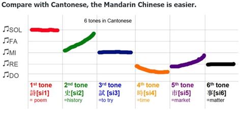 The Smart Way To Learn The 4 Tones Of Mandarin Chinese 2 Speak Chinese