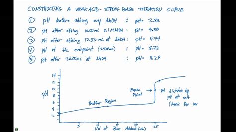 Strong Acid And Base Titration Curve