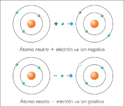 Física Y Química Eso Y Bachillerato Iones