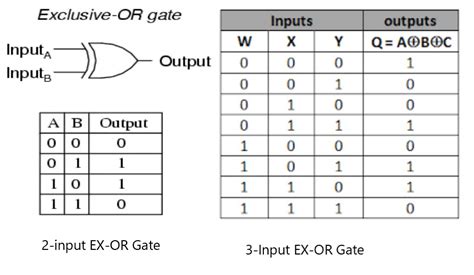 Derived Logic Gates And Truth Tables