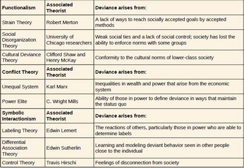 5 Types Of Deviance Spesial 5