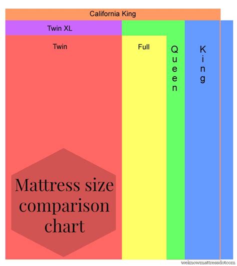Our complete mattress size chart with detailed dimensions will show all 9 standard mattress sizes and where we think they fit best. What's the Best Mattress Size for Sleeping? - Restonic