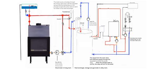 There are four basic types of wood furnaces: Wood Boiler Plumbing | Twinsprings Research Institute